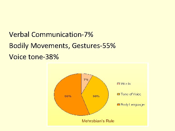 Verbal Communication-7% Bodily Movements, Gestures-55% Voice tone-38% 