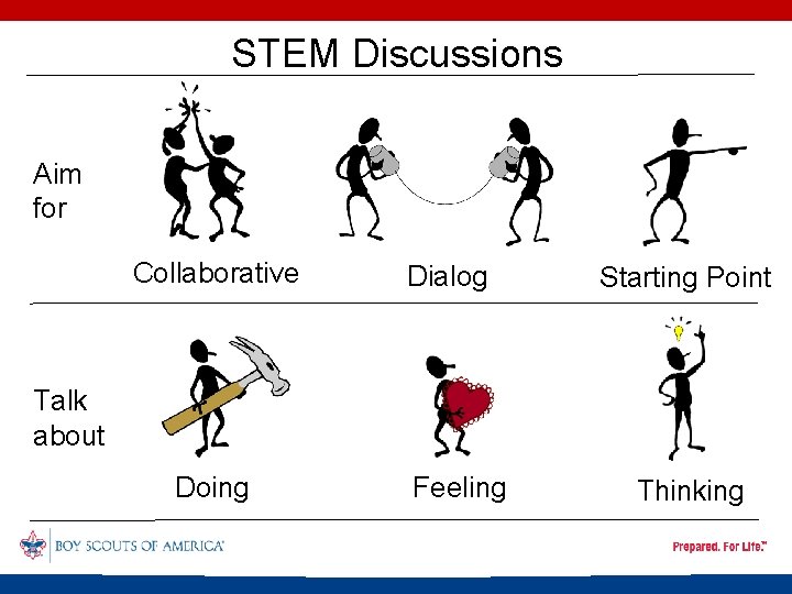 STEM Discussions Aim for Collaborative Dialog Starting Point Talk about Doing Feeling Thinking 