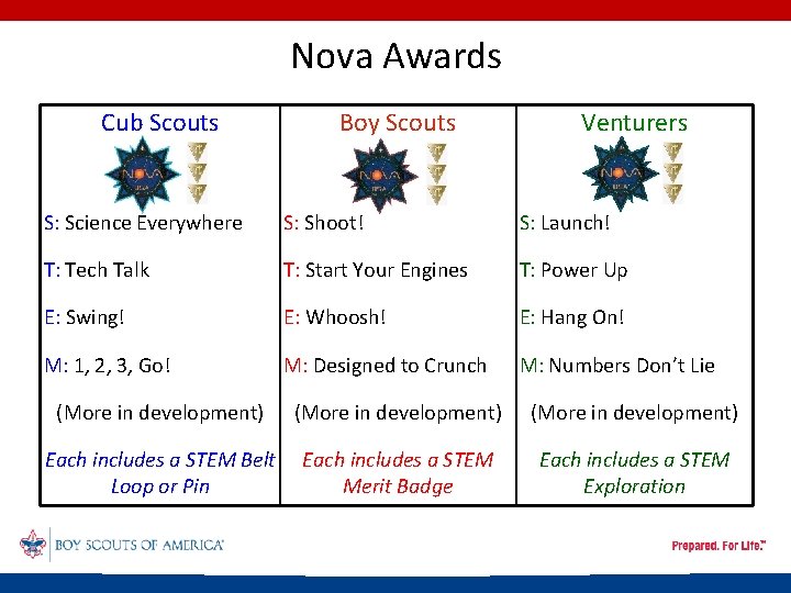 Nova Awards Cub Scouts Boy Scouts Venturers S: Science Everywhere S: Shoot! S: Launch!