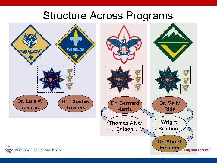 Structure Across Programs Dr. Luis W. Alvarez Dr. Charles Townes Dr. Bernard Harris Dr.