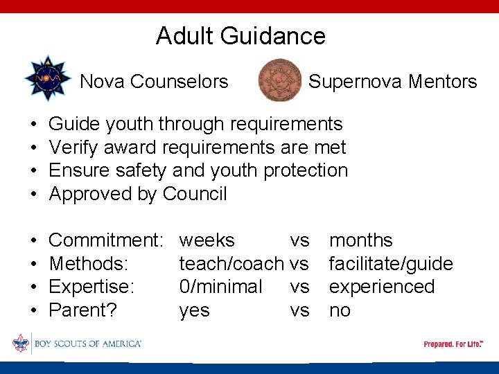 Adult Guidance Nova Counselors Supernova Mentors • • Guide youth through requirements Verify award