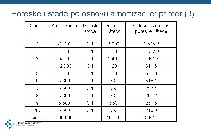 Poreske uštede po osnovu amortizacije: primer (3) Godina Amortizacija Poresk stopa Poreska ušteda Sadašnja