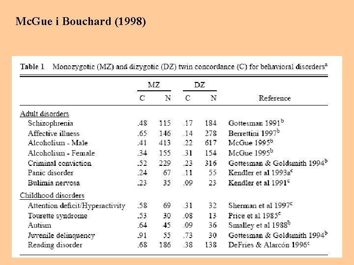 Mc. Gue i Bouchard (1998) 
