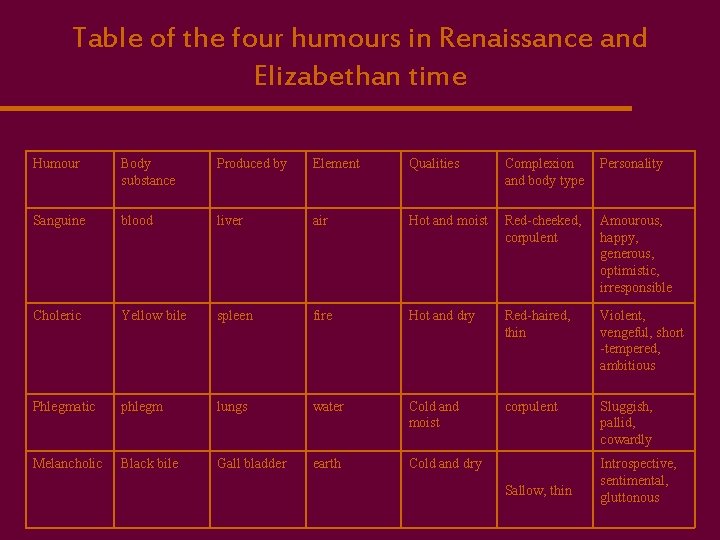 Table of the four humours in Renaissance and Elizabethan time Humour Body substance Produced