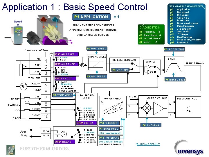 Application 1 : Basic Speed Control P 1 APPLICATION DIAGNOSTICS APPLICATIONS, CONSTANT TORQUE d