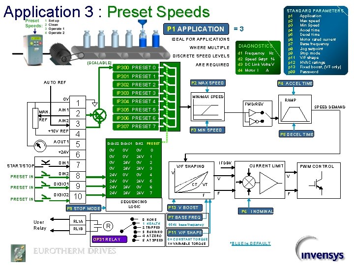 Application 3 : Preset Speeds STANDARD PARAMETERS P 1 APPLICATION p 1 p 2