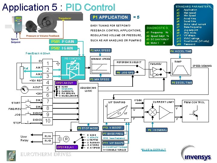 Application 5 : PID Control STANDARD PARAMETERS P 1 APPLICATION =5 EASY TUNING FOR