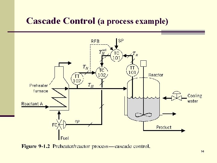 Cascade Control (a process example) 14 Cascade Control (a process example) 14