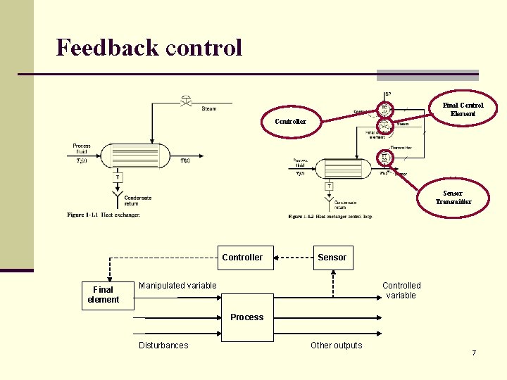 Feedback control Final Control Element Controller Sensor Transmitter Controller Final element Sensor Controlled variable Feedback control Final Control Element Controller Sensor Transmitter Controller Final element Sensor Controlled variable