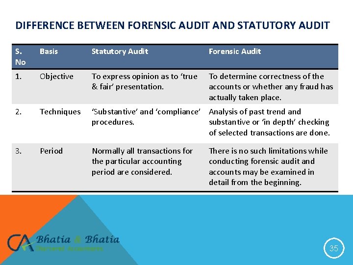 DIFFERENCE BETWEEN FORENSIC AUDIT AND STATUTORY AUDIT S. No Basis Statutory Audit Forensic Audit