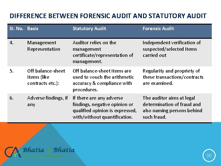 DIFFERENCE BETWEEN FORENSIC AUDIT AND STATUTORY AUDIT SI. No. Basis Statutory Audit Forensic Audit