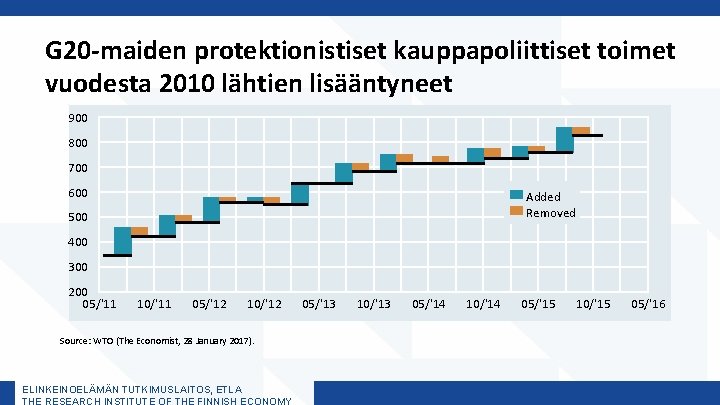 G 20 -maiden protektionistiset kauppapoliittiset toimet vuodesta 2010 lähtien lisääntyneet 900 800 700 600