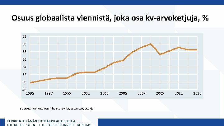 Osuus globaalista viennistä, joka osa kv-arvoketjuja, % 62 60 58 56 54 52 50