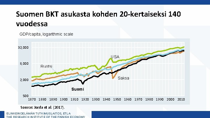 Suomen BKT asukasta kohden 20 -kertaiseksi 140 vuodessa GDP/capita, logarithmic scale 32, 000 USA