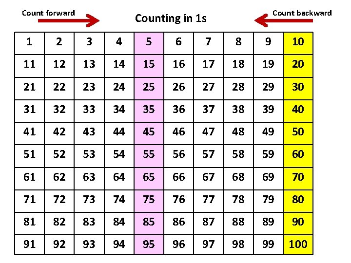 Count forward Count backward Counting in 1 s 1 2 3 4 5 6