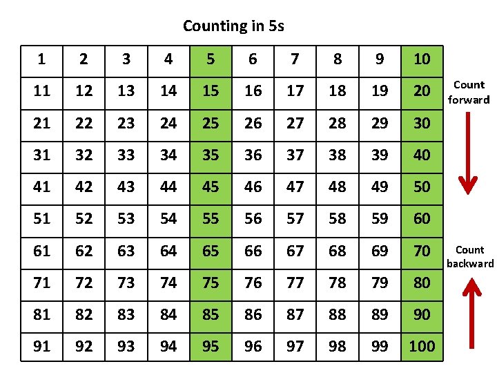 Counting in 5 s 1 2 3 4 5 6 7 8 9 10