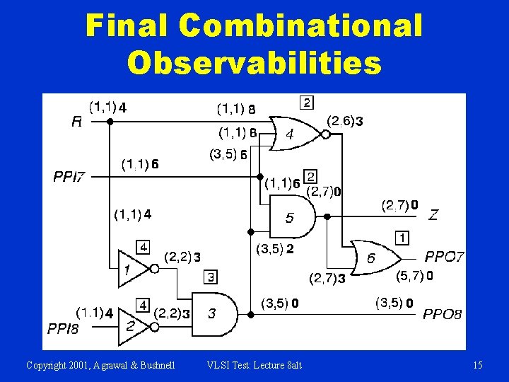 Final Combinational Observabilities Copyright 2001, Agrawal & Bushnell VLSI Test: Lecture 8 alt 15