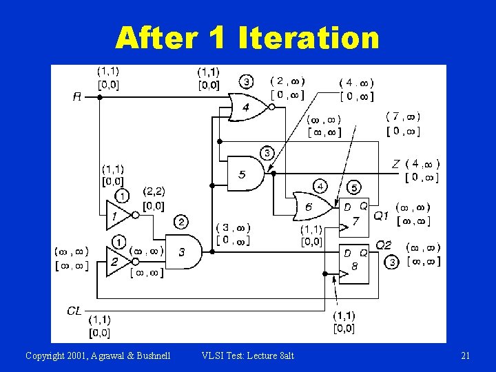 After 1 Iteration Copyright 2001, Agrawal & Bushnell VLSI Test: Lecture 8 alt 21