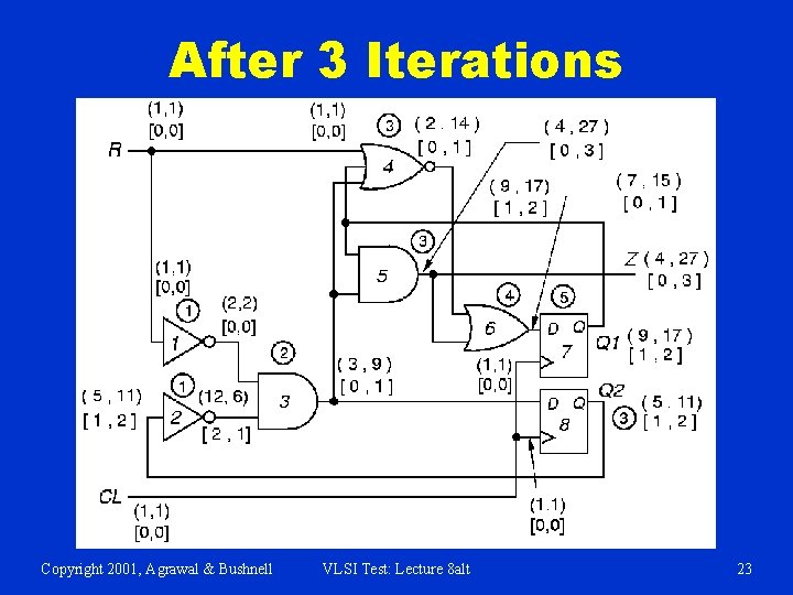 After 3 Iterations Copyright 2001, Agrawal & Bushnell VLSI Test: Lecture 8 alt 23