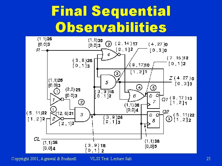 Final Sequential Observabilities Copyright 2001, Agrawal & Bushnell VLSI Test: Lecture 8 alt 25