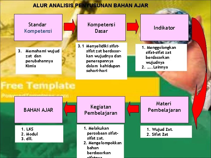 ALUR ANALISIS PENYUSUNAN BAHAN AJAR Standar Kompetensi 3. Memahami wujud zat dan perubahannya Kimia