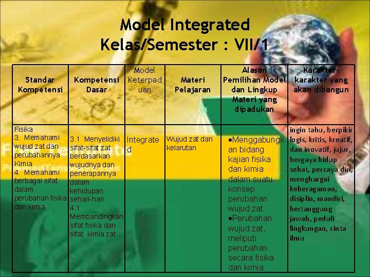 Model Integrated Kelas/Semester : VII/1 Standar Kompetensi Fisika 3. Memahami wujud zat dan perubahannya