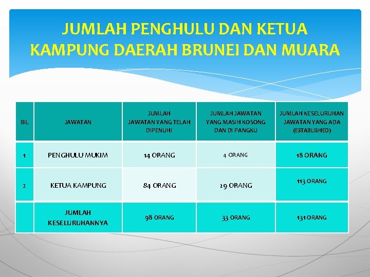 JUMLAH PENGHULU DAN KETUA KAMPUNG DAERAH BRUNEI DAN MUARA BIL JAWATAN JUMLAH JAWATAN YANG