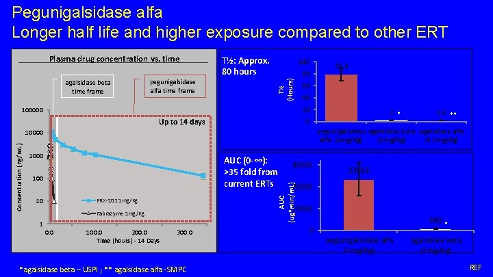 Pegunigalsidase alfa Longer half life and higher exposure compared to other ERT agalsidase beta Pegunigalsidase alfa Longer half life and higher exposure compared to other ERT agalsidase beta