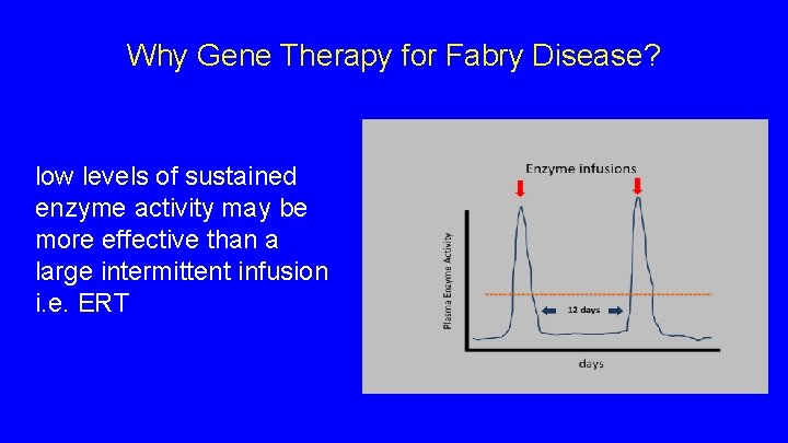 Why Gene Therapy for Fabry Disease? low levels of sustained enzyme activity may be Why Gene Therapy for Fabry Disease? low levels of sustained enzyme activity may be