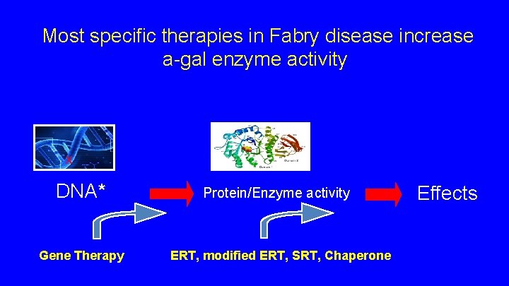 Most specific therapies in Fabry disease increase a-gal enzyme activity X DNA* Gene Therapy Most specific therapies in Fabry disease increase a-gal enzyme activity X DNA* Gene Therapy