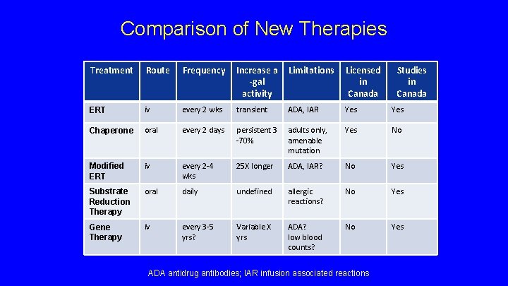 Comparison of New Therapies Treatment Route Frequency Increase a -gal activity Limitations Licensed in Comparison of New Therapies Treatment Route Frequency Increase a -gal activity Limitations Licensed in