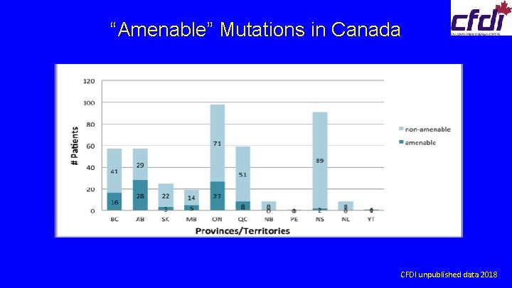 “Amenable” Mutations in Canada CFDI unpublished data 2018 “Amenable” Mutations in Canada CFDI unpublished data 2018