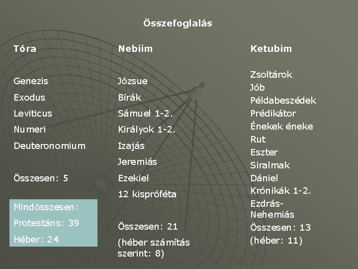 Összefoglalás Tóra Nebiim Genezis Józsue Exodus Bírák Leviticus Sámuel 1 -2. Numeri Királyok 1