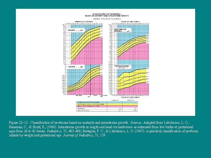Figure 22– 12 Classification of newborns based on maturity and intrauterine growth. Sources: Adapted