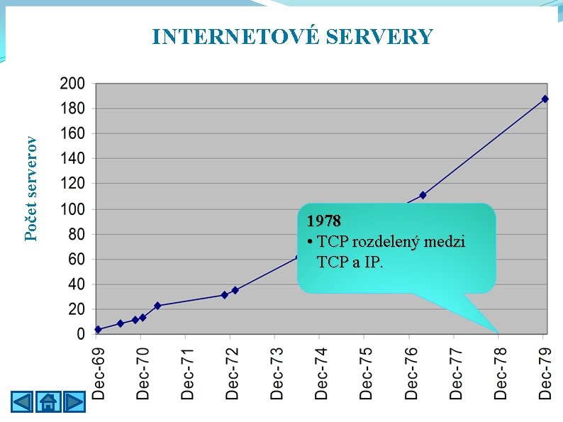 Počet serverov INTERNETOVÉ SERVERY 1978 • TCP rozdelený medzi TCP a IP. 