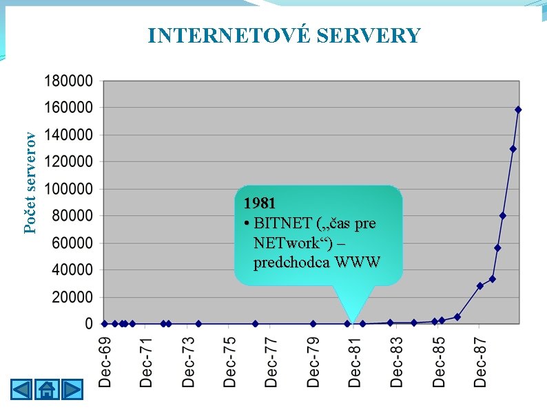 Počet serverov INTERNETOVÉ SERVERY 1981 • BITNET („čas pre NETwork“) – predchodca WWW 