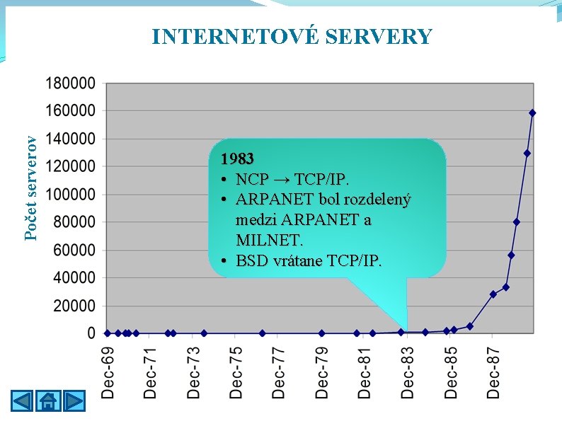 Počet serverov INTERNETOVÉ SERVERY 1983 • NCP → TCP/IP. • ARPANET bol rozdelený medzi