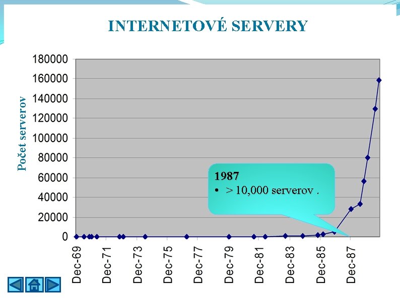 Počet serverov INTERNETOVÉ SERVERY 1987 • > 10, 000 serverov. 