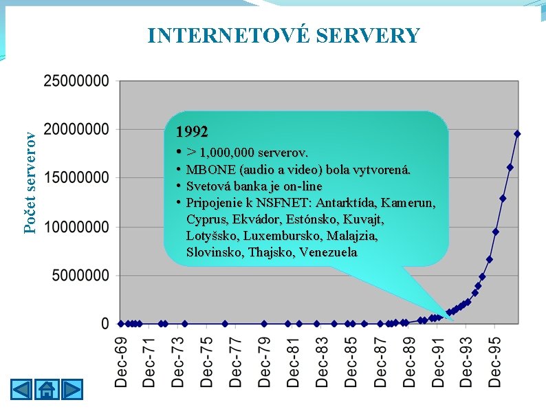 Počet serverov INTERNETOVÉ SERVERY 1992 • > 1, 000 serverov. • MBONE (audio a