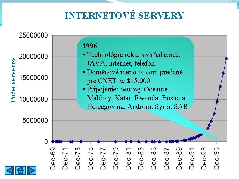 Počet serverov INTERNETOVÉ SERVERY 1996 • Technológie roku: vyhľadávače, JAVA, internet, telefón • Doménové