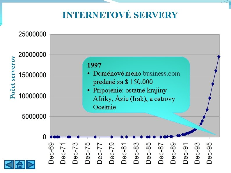 Počet serverov INTERNETOVÉ SERVERY 1997 • Doménové meno business. com predané za $ 150.