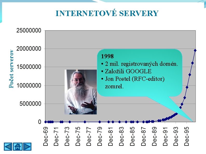 Počet serverov INTERNETOVÉ SERVERY 1998 • 2 mil. registrovaných domén. • Založili GOOGLE •