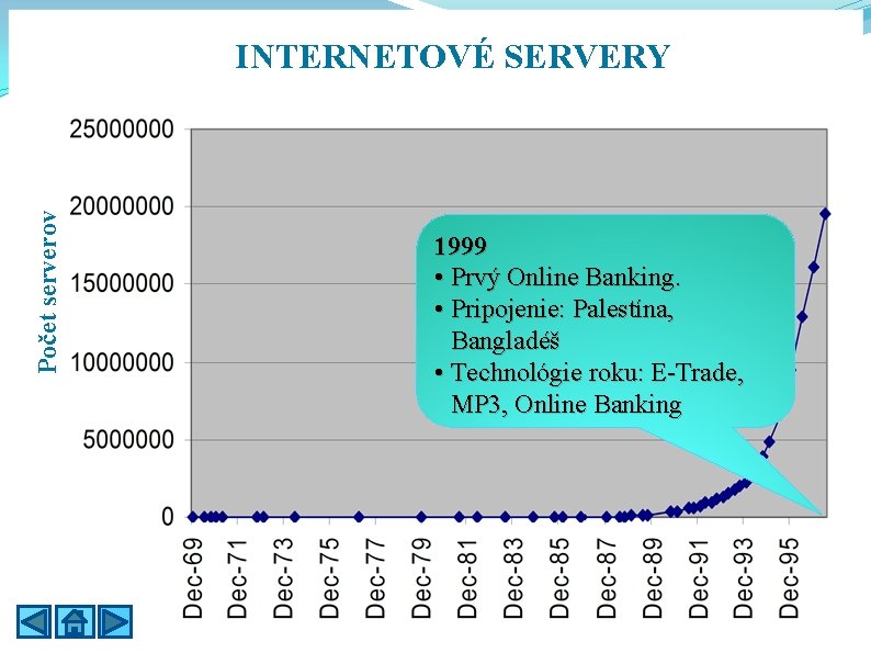 Počet serverov INTERNETOVÉ SERVERY 1999 • Prvý Online Banking. • Pripojenie: Palestína, Bangladéš •