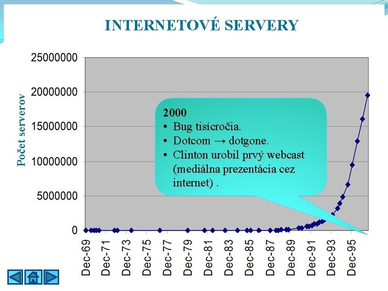 Počet serverov INTERNETOVÉ SERVERY 2000 • Bug tisícročia. • Dotcom → dotgone. • Clinton