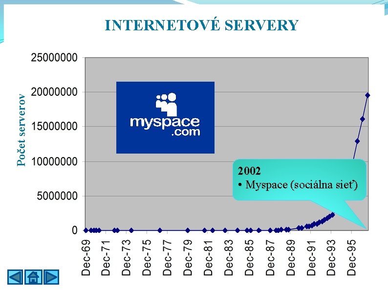 Počet serverov INTERNETOVÉ SERVERY 2002 • Myspace (sociálna sieť) 