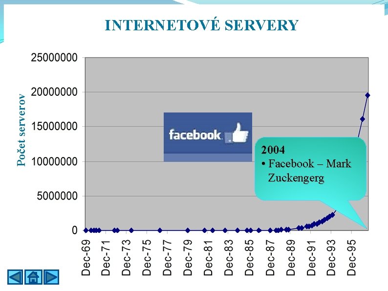 Počet serverov INTERNETOVÉ SERVERY 2004 • Facebook – Mark Zuckengerg 