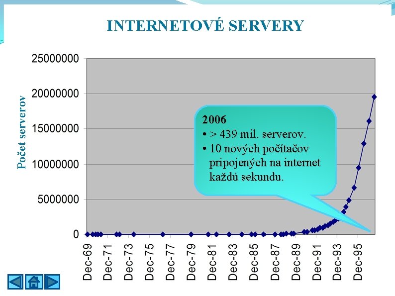 Počet serverov INTERNETOVÉ SERVERY 2006 • > 439 mil. serverov. • 10 nových počítačov