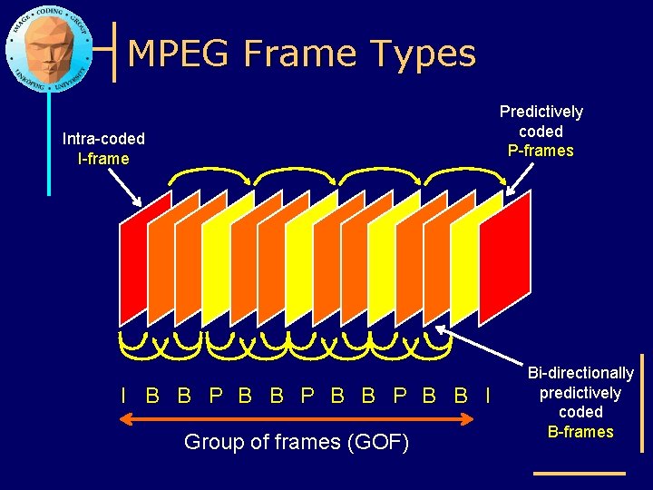 MPEG Frame Types Predictively coded P-frames Intra-coded I-frame I B B P B B