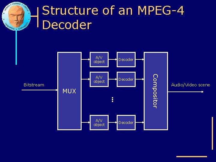 Structure of an MPEG-4 Decoder A/V object Decoder MUX Compositor Bitstream A/V object Audio/Video