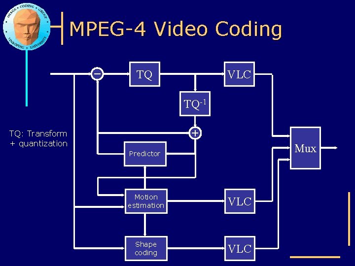 MPEG-4 Video Coding TQ VLC TQ-1 TQ: Transform + quantization Mux Predictor Motion estimation